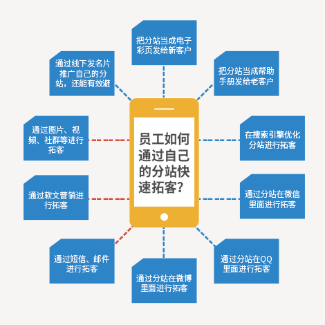 邵阳全员营销系统