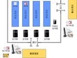 畜牧业养殖，兵峰电子 仓库管理系统方案 仓库管理系统